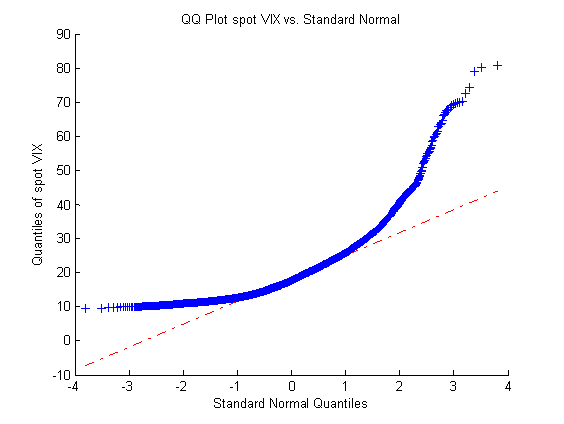 volatility arbitrage: Q-Q plot of spot volatility index