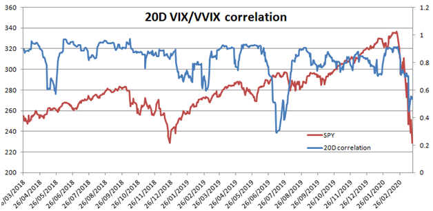Correlation Between the VVIX and VIX indices
