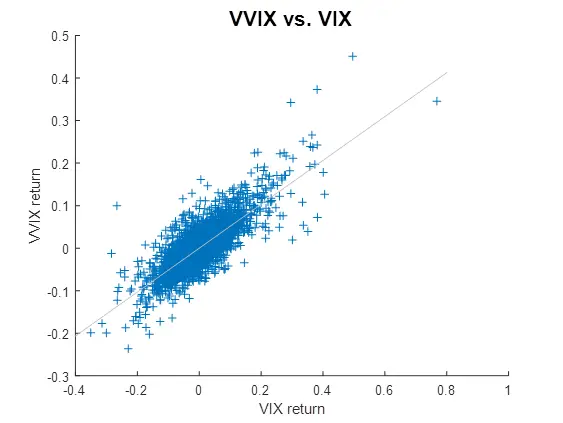 VVIX returns vs. VIX returns