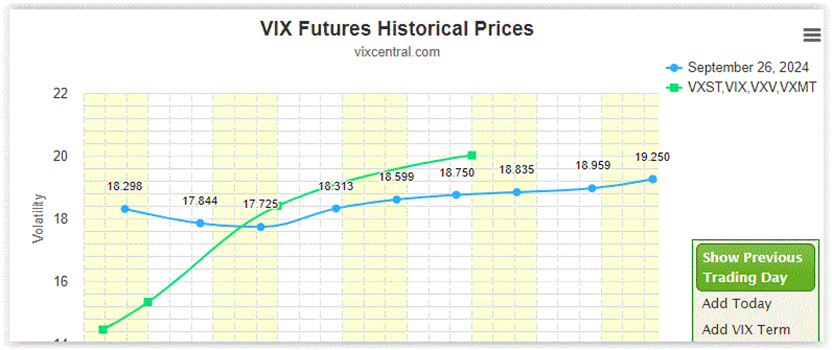 VIX futures term structure