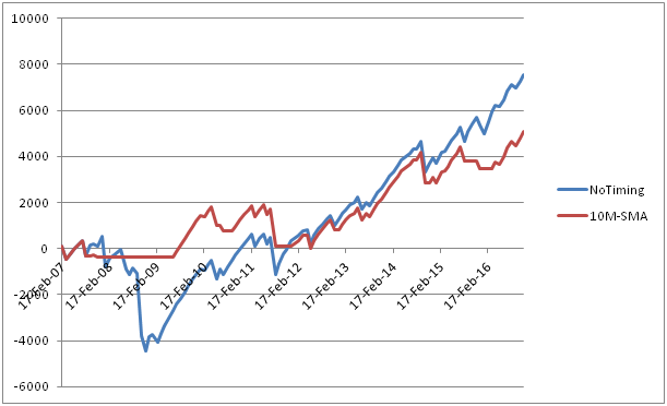 options trading strategies using market timing