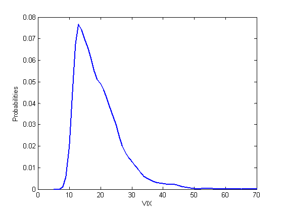 volatility trading strategies: VIX distribution is not normal