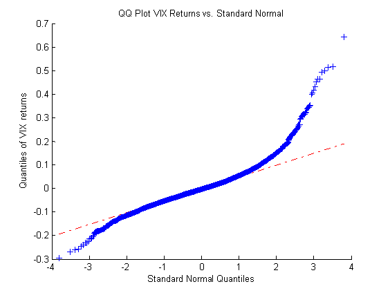 Relative value arbitrage: distribution of VIX returns