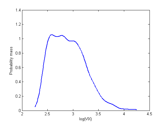 options trading strategies: distribution of the volatility index