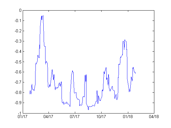 volatility trading strategies based on correlation